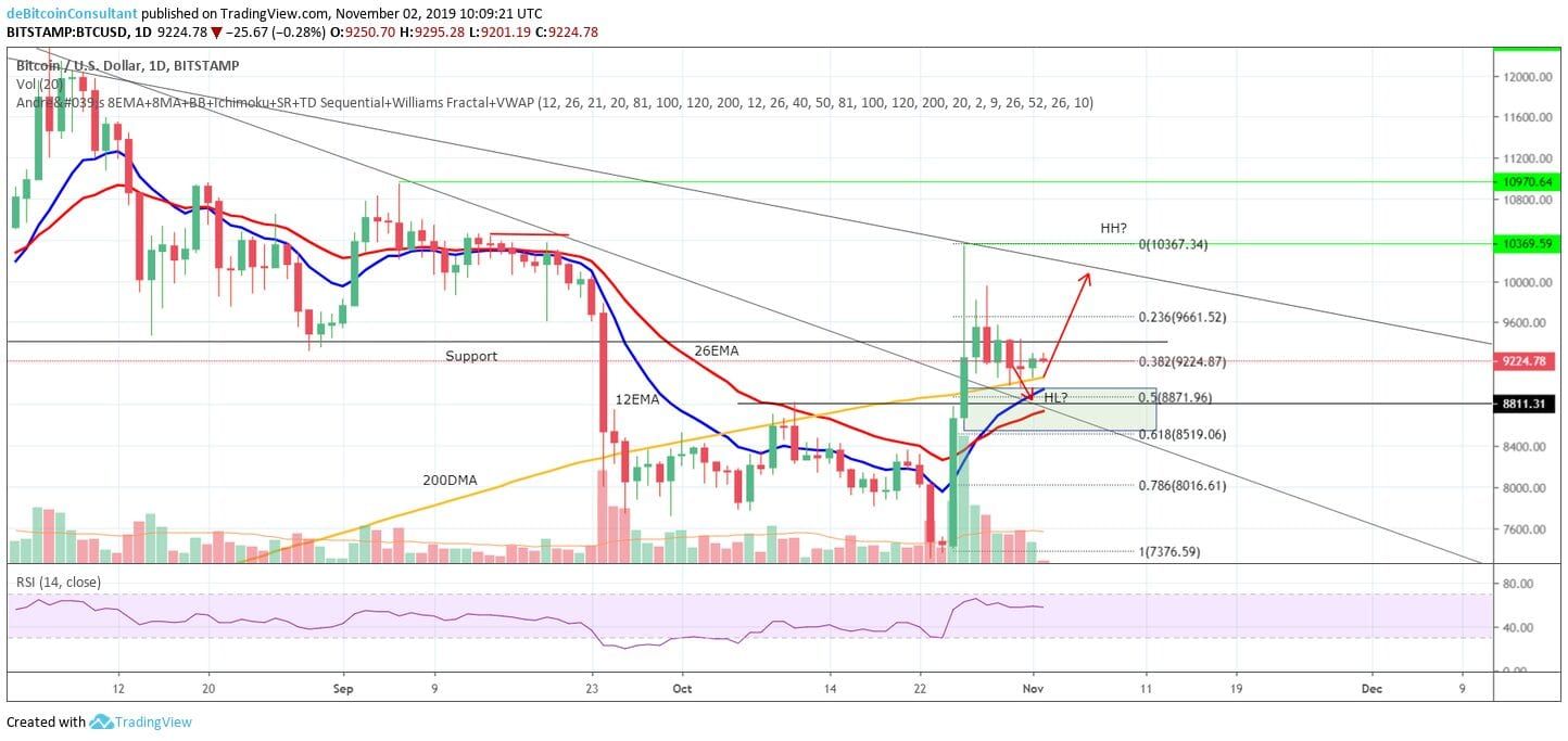 Bitcoin analyse: belangrijk level rond $9.442, maandelijkse grafiek erg bullish!