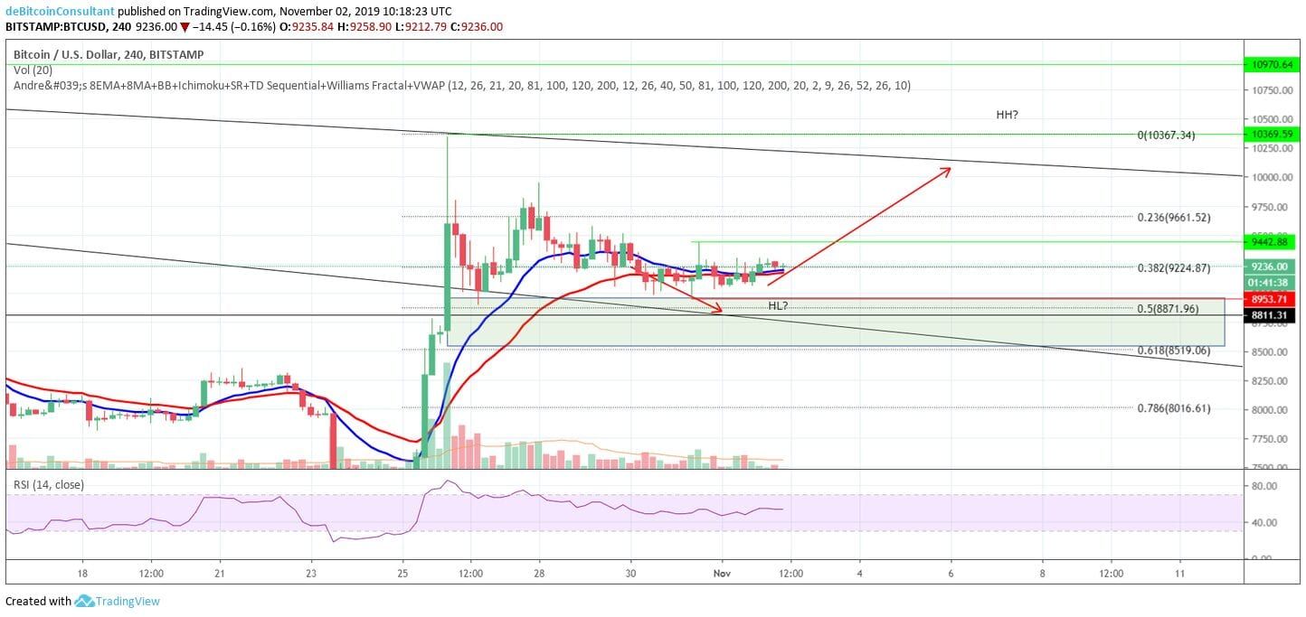 Bitcoin analyse: belangrijk level rond $9.442, maandelijkse grafiek erg bullish!