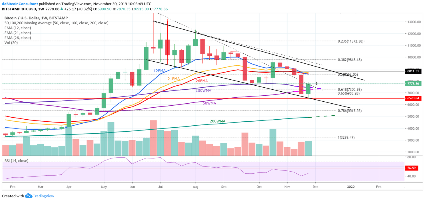 Bitcoin (BTC) analyse: koers stijgt naar $7.800, maar bearish patroon ligt op de loer