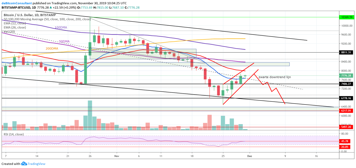 Bitcoin (BTC) analyse: koers stijgt naar $7.800, maar bearish patroon ligt op de loer