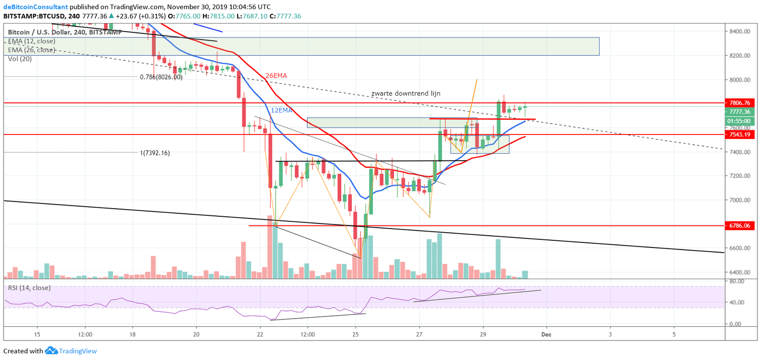 Bitcoin (BTC) analyse: koers stijgt naar $7.800, maar bearish patroon ligt op de loer