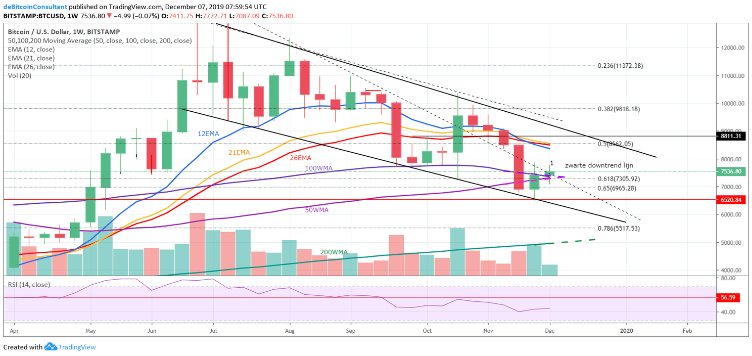 Bitcoin Analyse: weet koers BTC boven de $7.800 uit te komen?