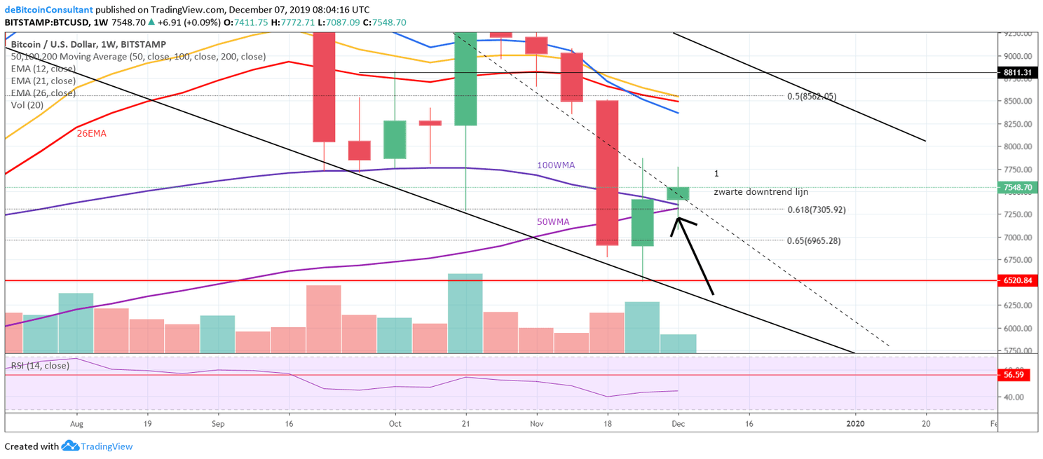 Bitcoin Analyse: weet koers BTC boven de $7.800 uit te komen?