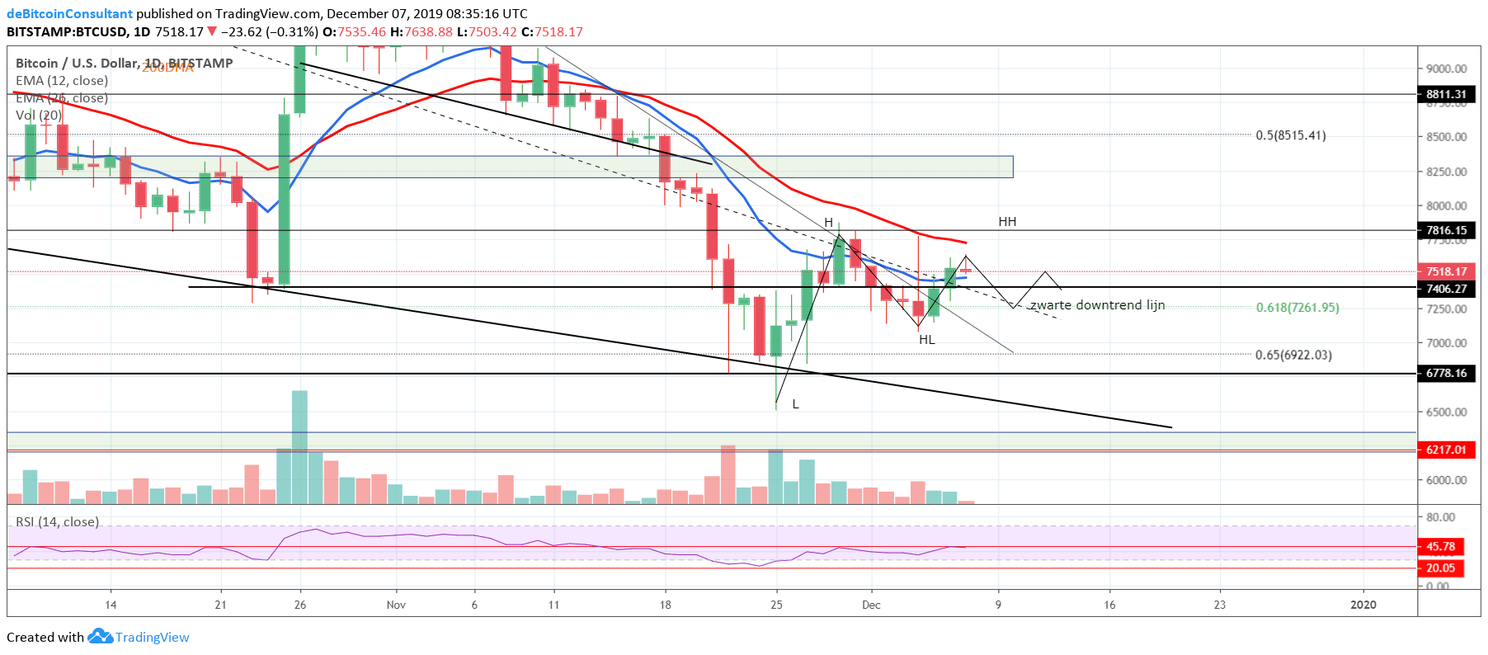 Bitcoin Analyse: weet koers BTC boven de $7.800 uit te komen?