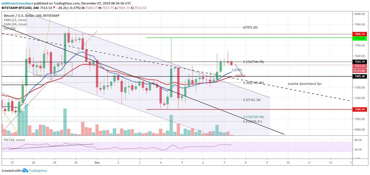 Bitcoin Analyse: weet koers BTC boven de $7.800 uit te komen?