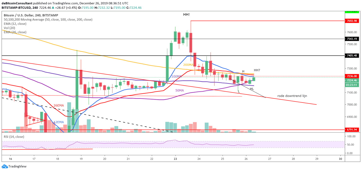 Bitcoin (BTC) Analyse: Is een koersdoel van $8.900 realistisch?