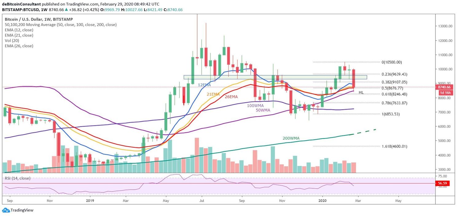 Bitcoin (BTC) Update: Staat er een stijging naar $9.600 voor de deur?