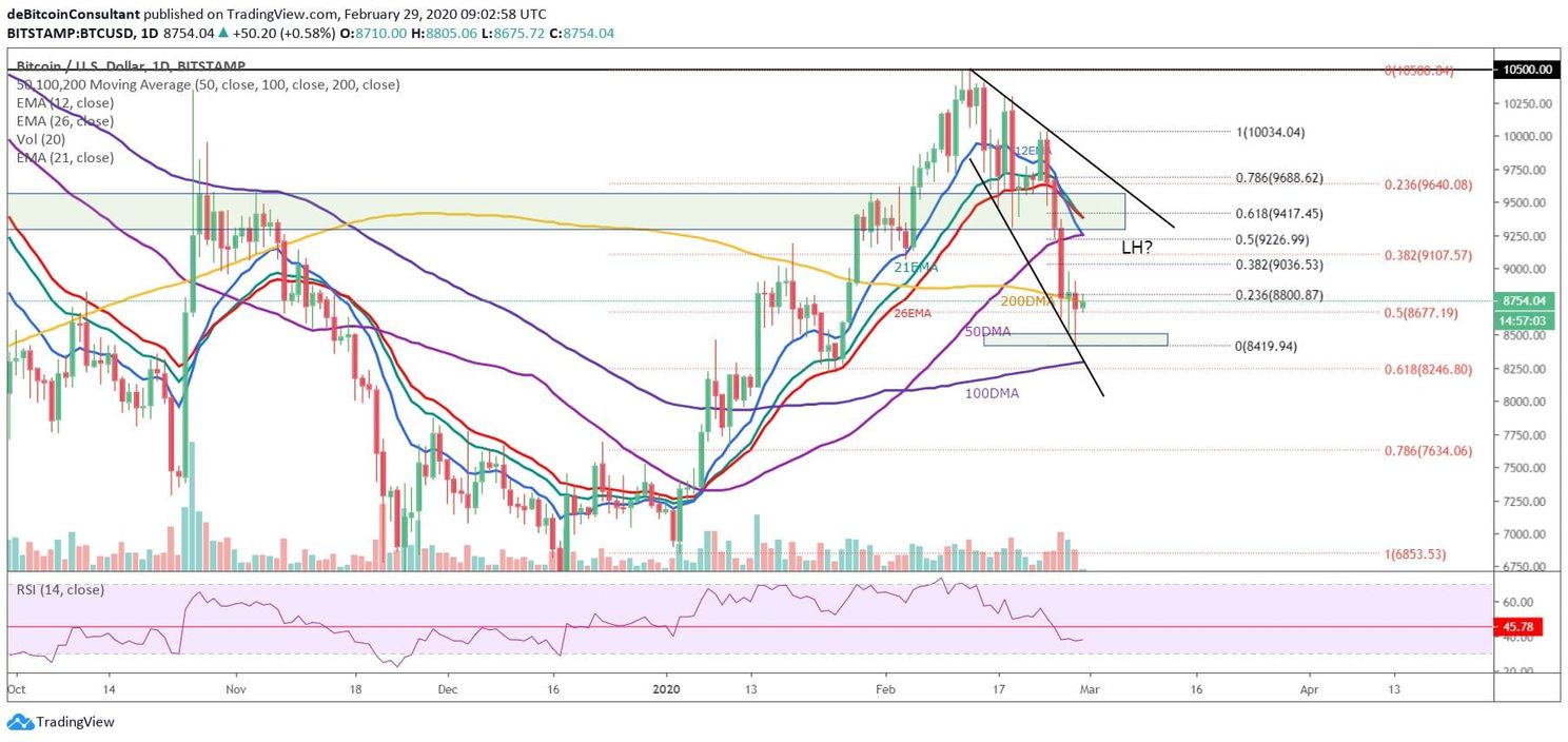 Bitcoin (BTC) Update: Staat er een stijging naar $9.600 voor de deur?