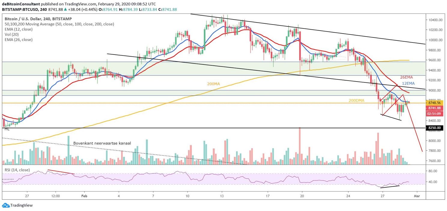 Bitcoin (BTC) Update: Staat er een stijging naar $9.600 voor de deur?