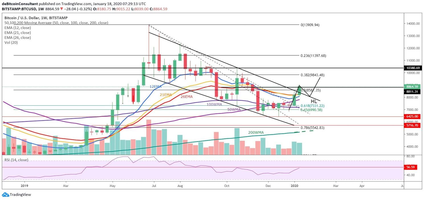 Bitcoin (BTC) Update: Ligt een daling richting $8.200 op de loer?