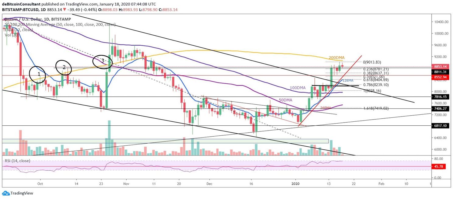 Bitcoin (BTC) Update: Ligt een daling richting $8.200 op de loer?