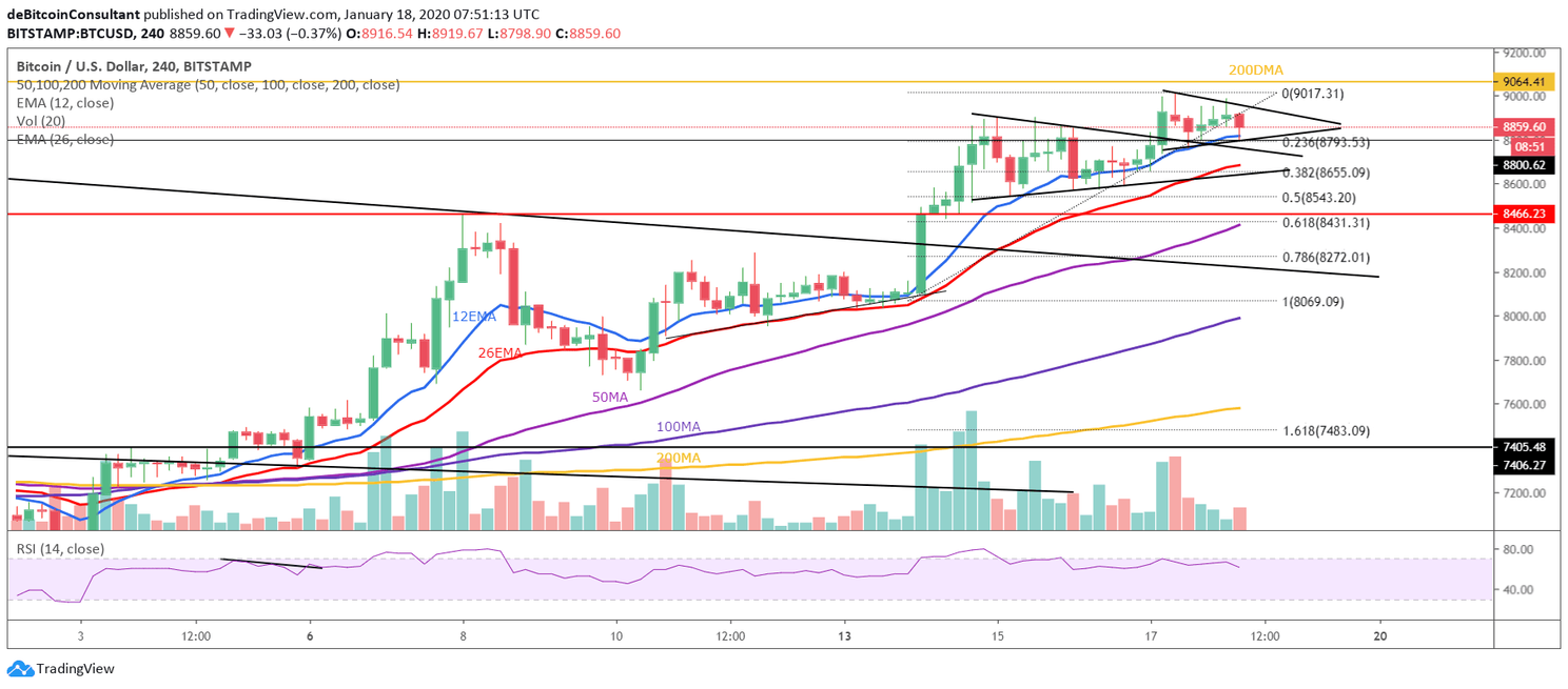 Bitcoin (BTC) Update: Ligt een daling richting $8.200 op de loer?