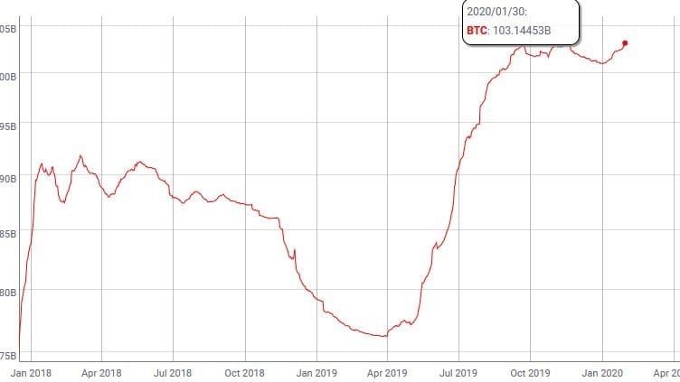 6 redenen waarom de bitcoin (BTC) prijs nog kán stijgen
