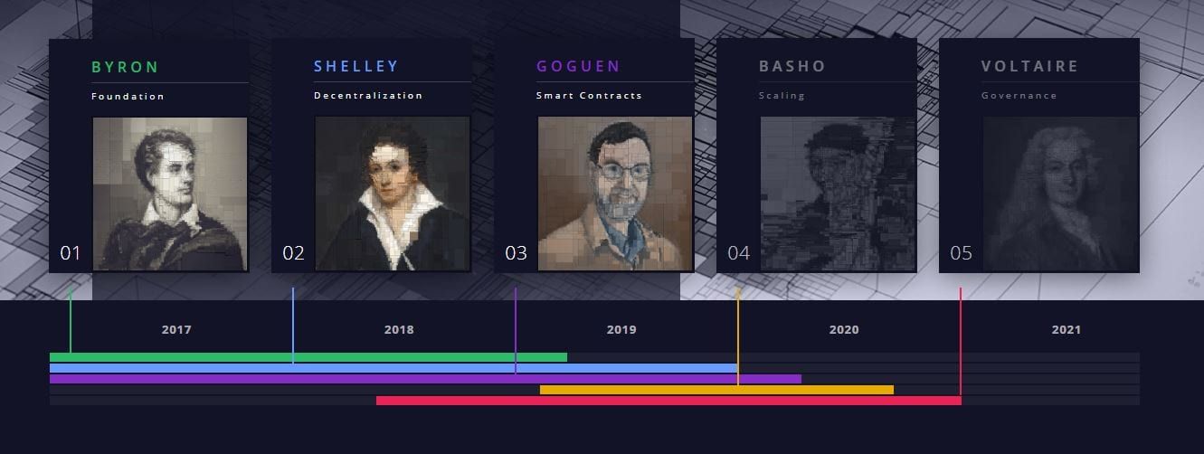 Cardano (ADA) roadmap: Decentralisatie en optimalisatie