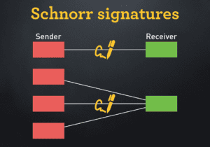 Met deze update zijn smart contracts mogelijk op het bitcoin protocol