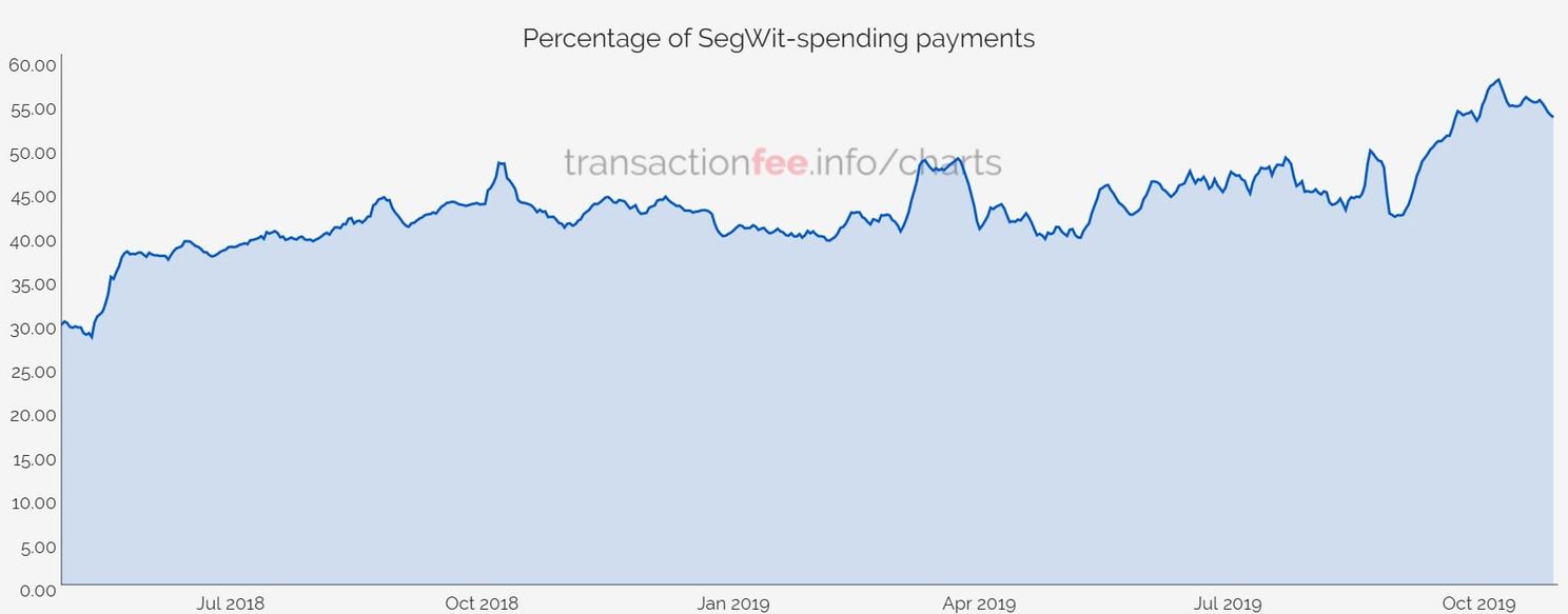 Bitfinex voegt SegWit support toe voor bitcoin opnames