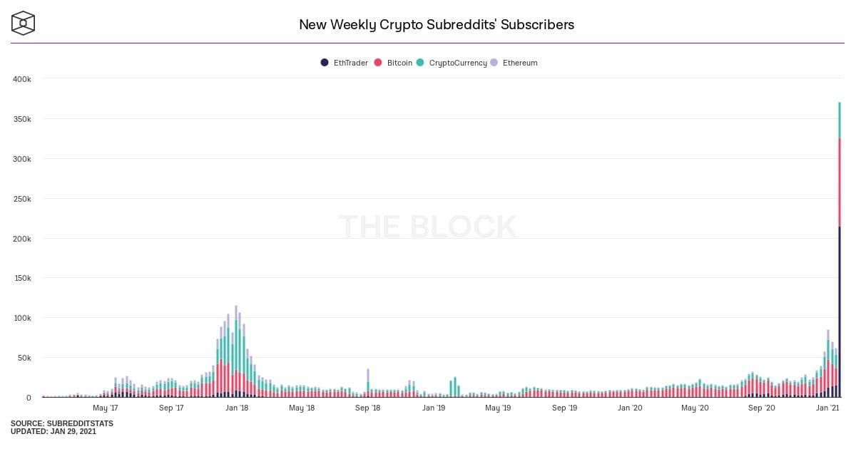 #Bitcoin populair op Twitter: welke bekende personen doen mee?