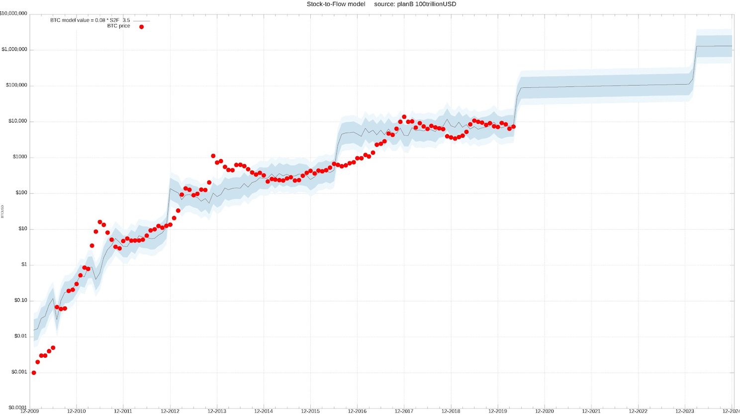 Record aantal Bitcoin (BTC) whales anticiperen op halving: 1.850