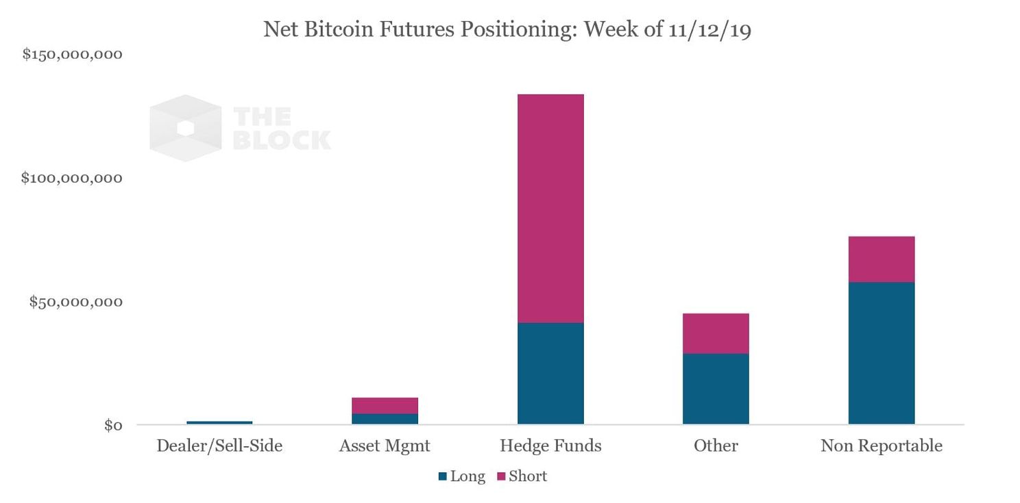 'Bitcoin prijs daalde 22% sinds 12 november en hedgefondsen zaten short'