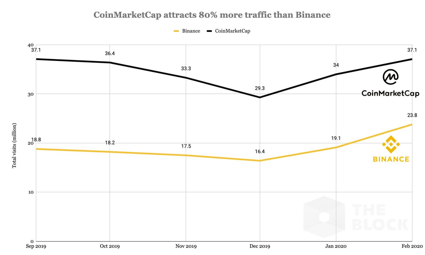 CEO Coingecko: ‘Coinmarketcap door Binance-deal nauwelijks neutraal meer’