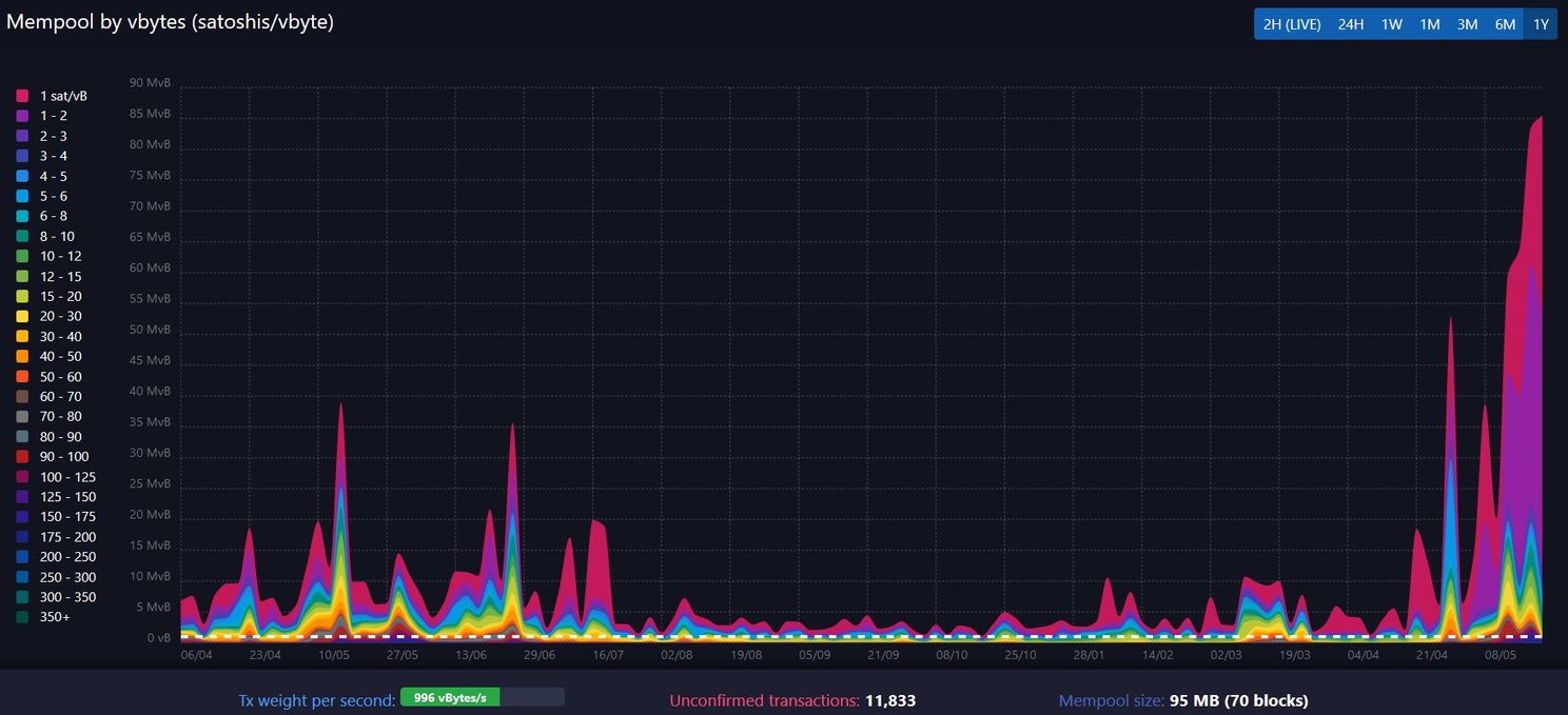 Gemiddelde Bitcoin (BTC) transactie ruim 2000% duurder in 2020