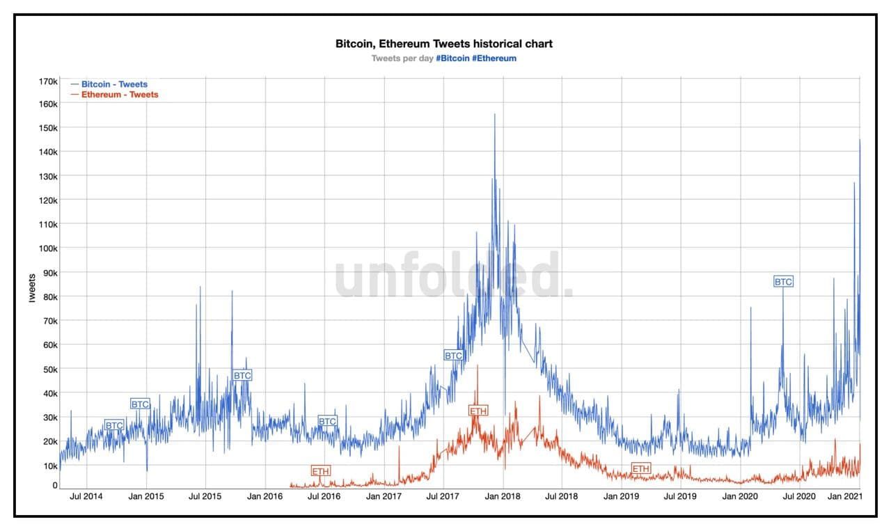 Bitcoin fun facts: Satoshi in top 40 rijkste miljardairs, record op Twitter