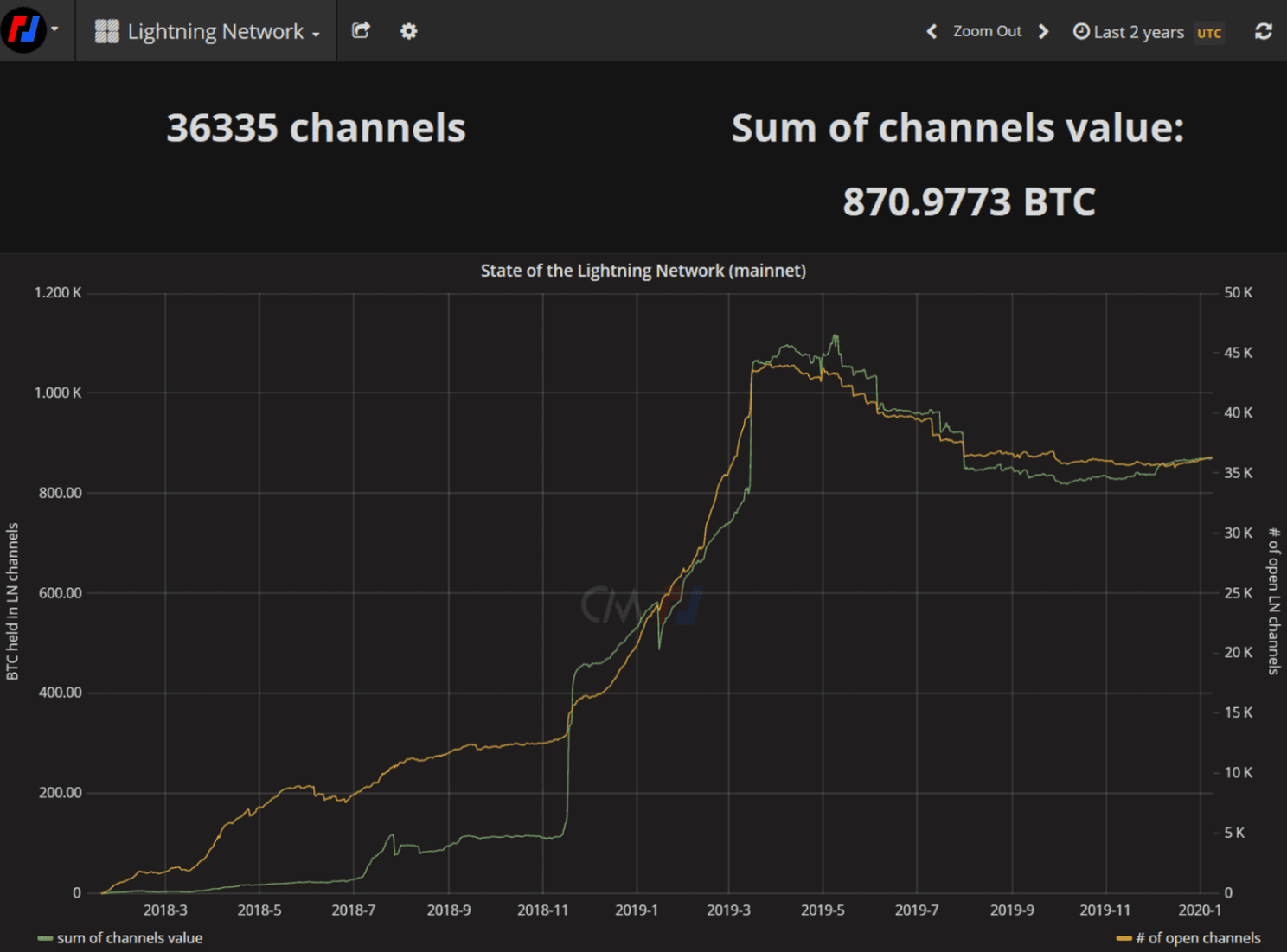 Lightning Network gebruik hoger dan verwacht, stelt bitcoin beurs BitMEX