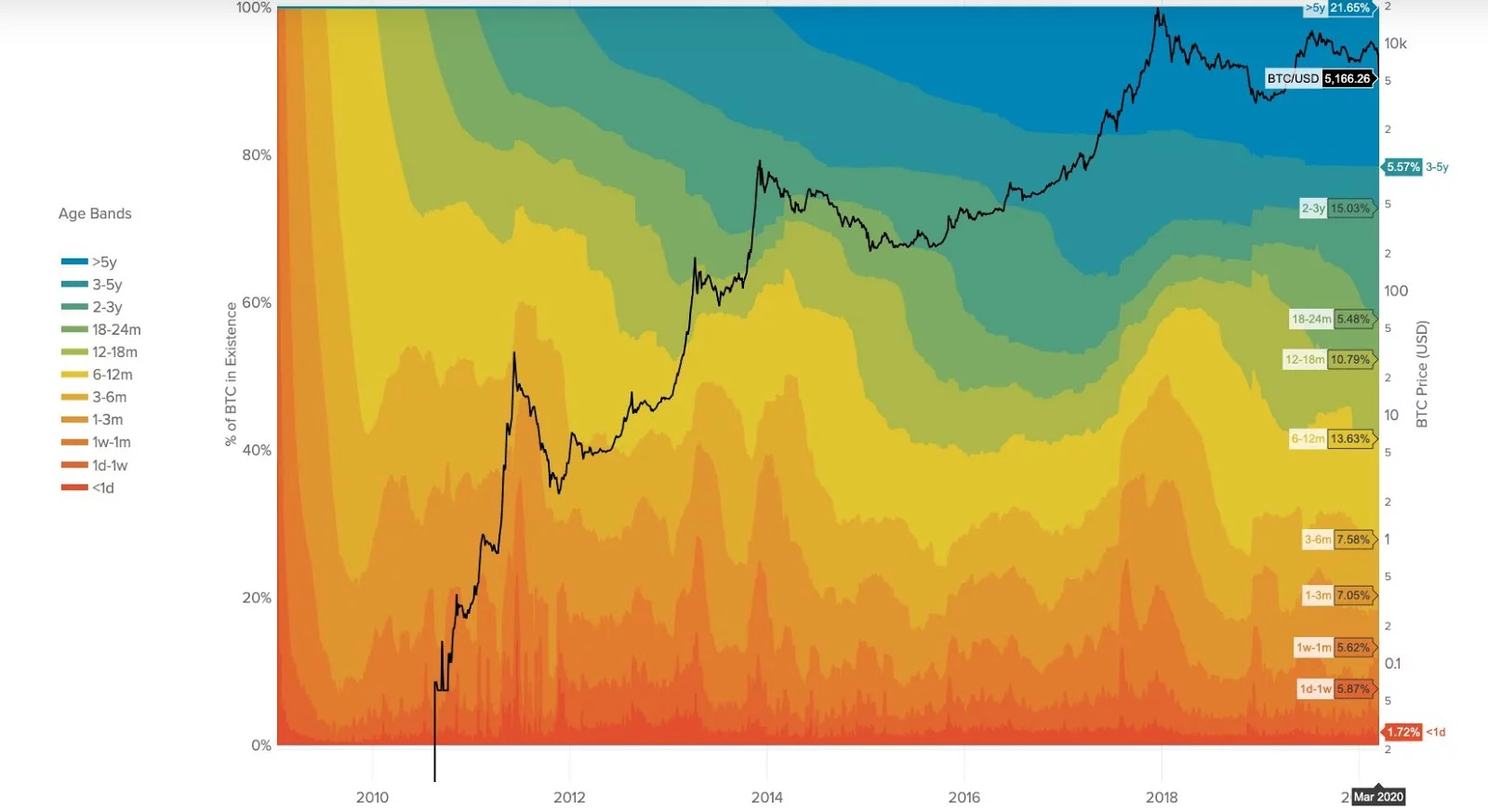 'Prijsdump kwam door verplaatsen 712.000 bitcoin (BTC) naar exchanges'