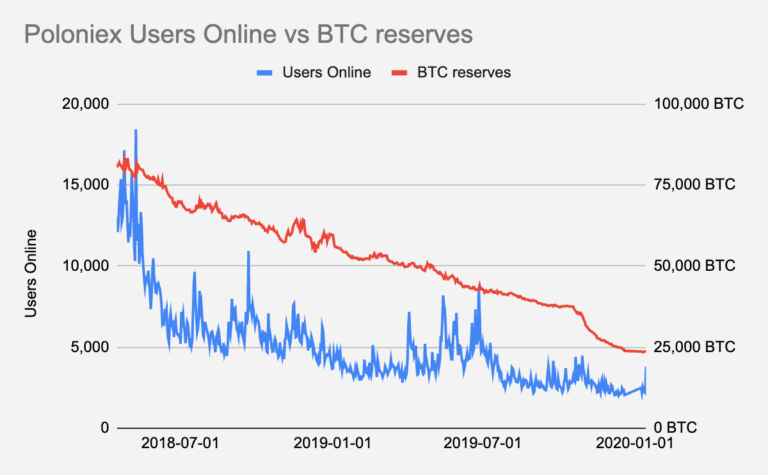 Bitcoin voorraad Poloniex laat dalende trend zien: 25.000 BTC over
