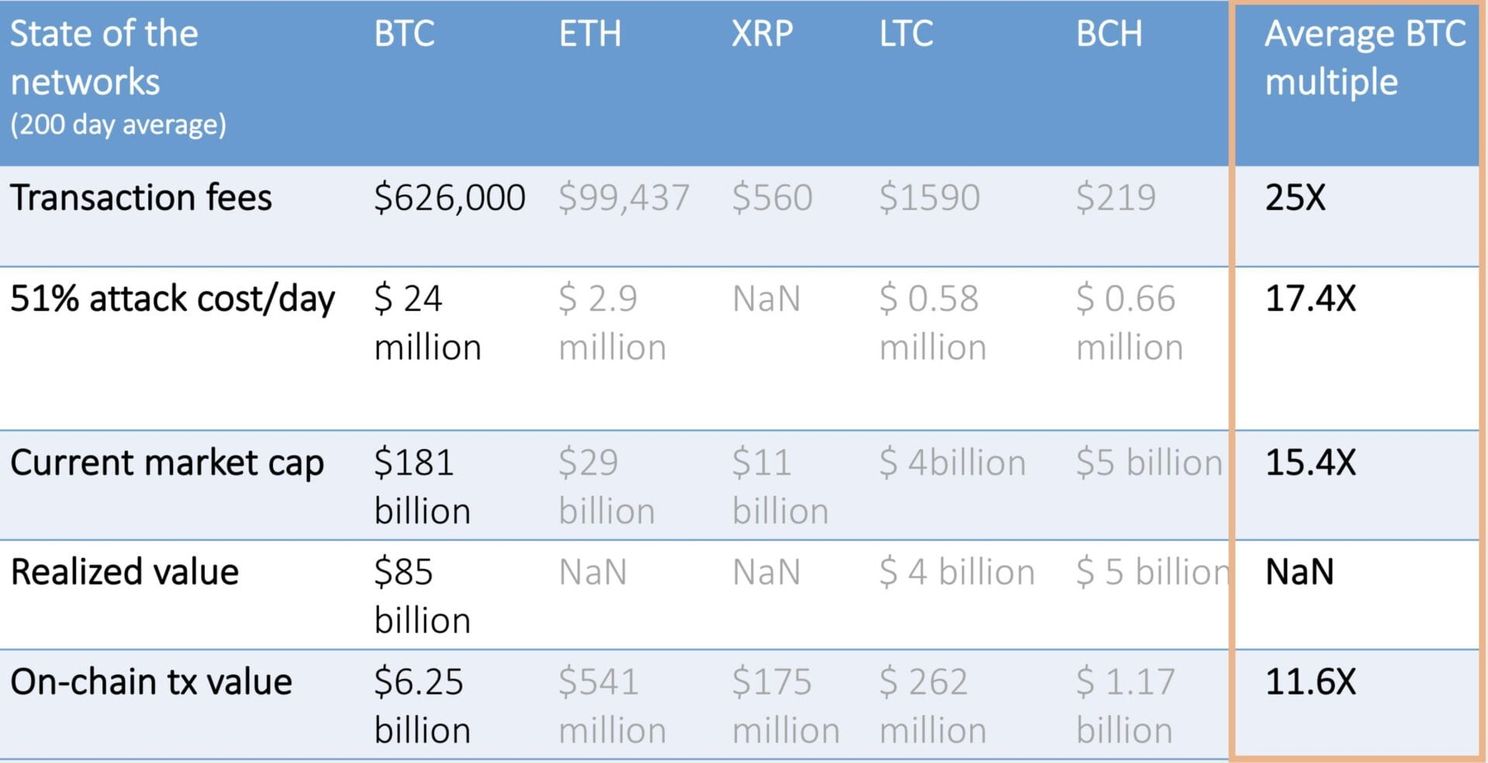 Bitcoin update: prijs rond $10.230, 'BTC verpulvert alle altcoins' aldus analist