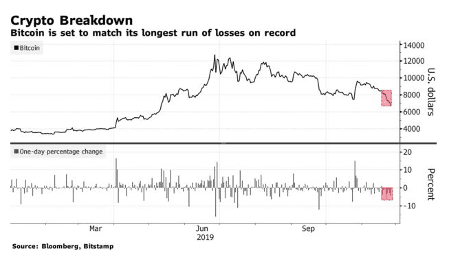 Bitcoin (BTC) weer door 7.000 dollargrens, Black Friday vroegtijdig afgelopen