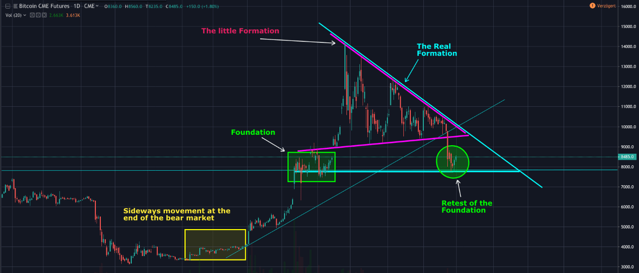 Bitcoin analyse: dump BTC naar $8.000 verklaren met Four Wave theorie