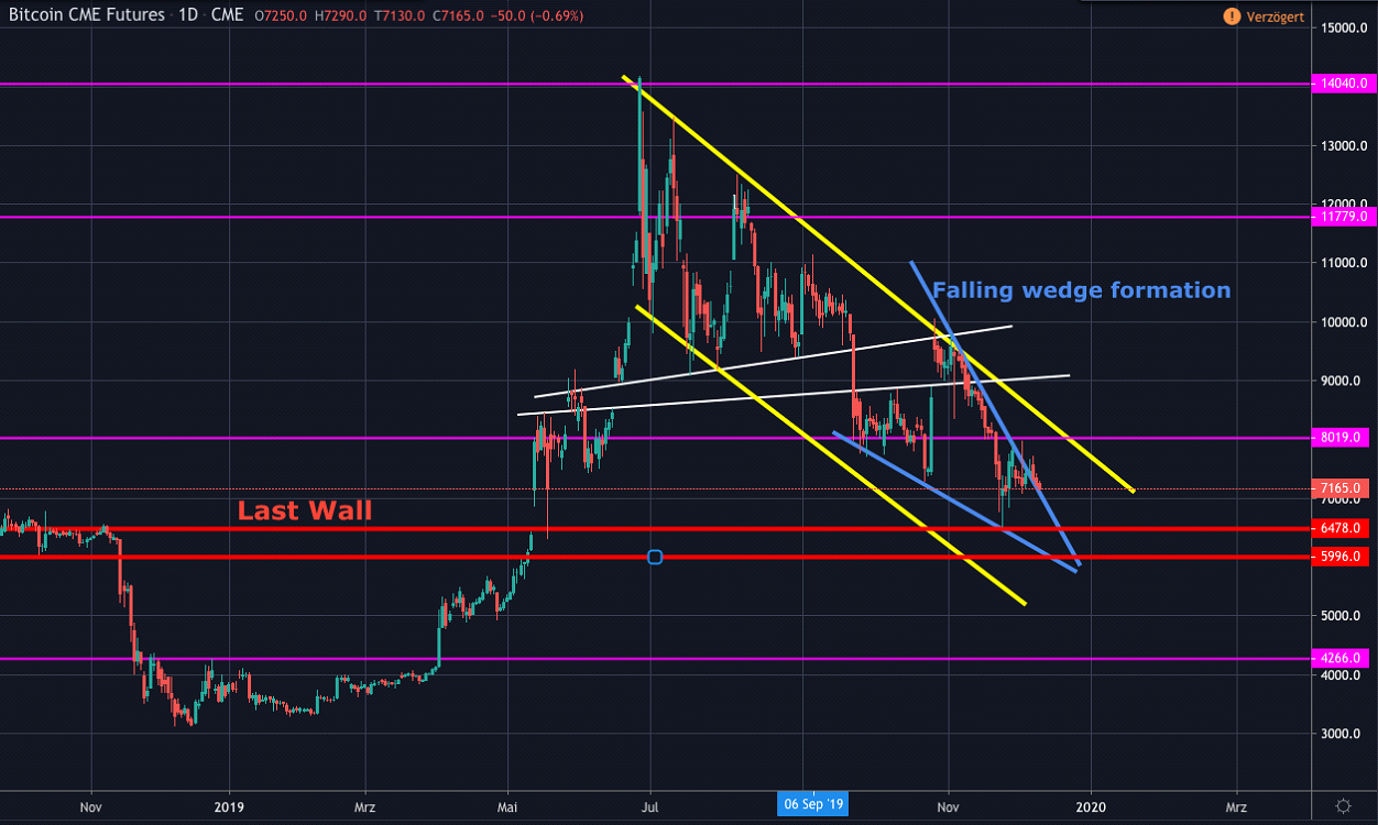 Bitcoin (BTC) Analyse: Blijven we boven de $7.200?
