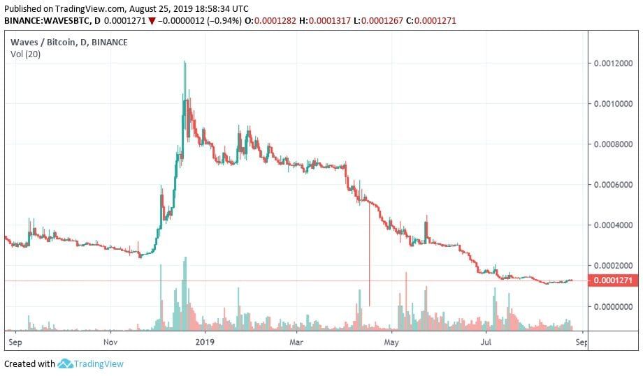 Waves' decentrale cryptobeurs ondersteunt ethereum (ERC20) tokens