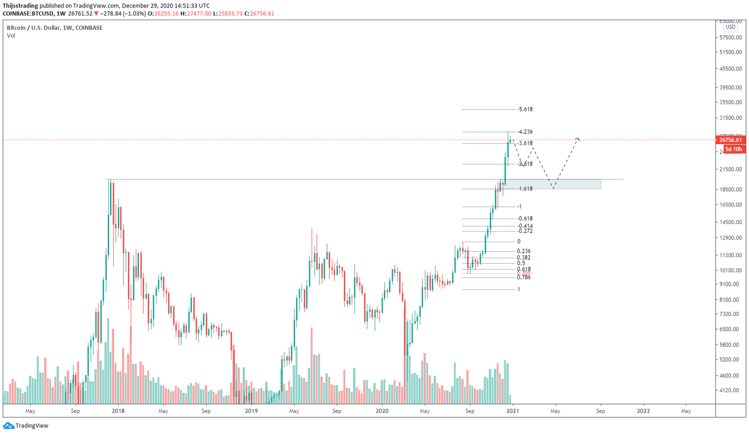 Bitcoin (BTC) koers breekt door $27.000, een nieuwe rally op komst?