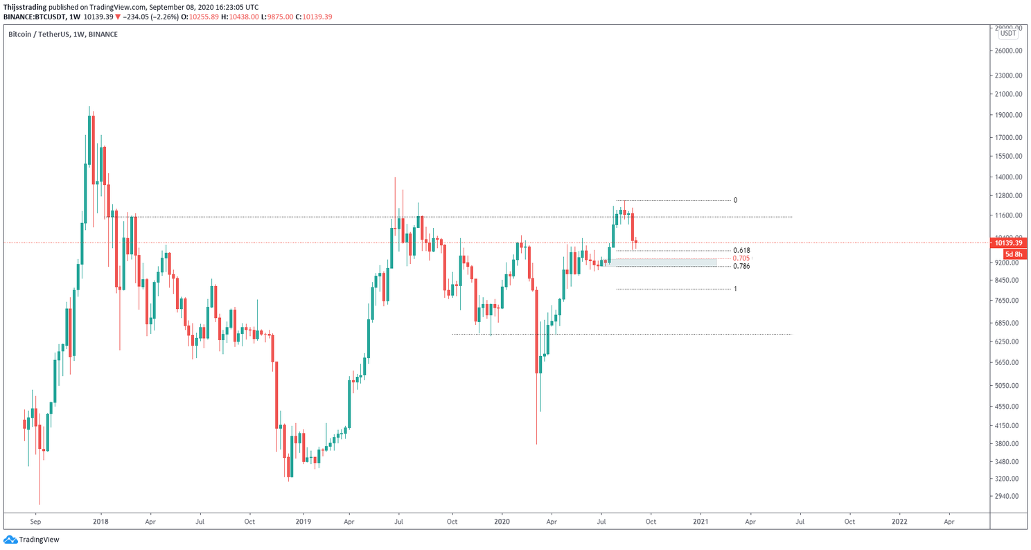 Bitcoin (BTC) Update: Drukken de bears de koers onder $10.000?