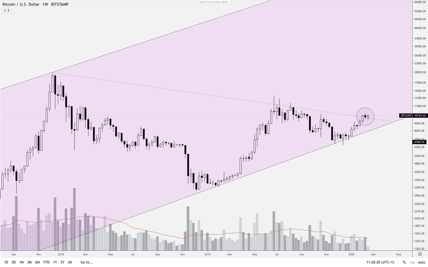Bitcoin (BTC) analyse: Kleine correctie, maar nog steeds bullish!