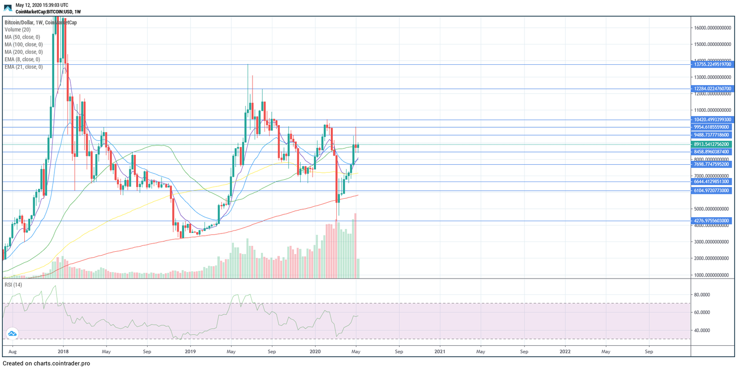 Bitcoin (BTC) Update: Koers consolidatie boven $8.000 vlak na de halving?