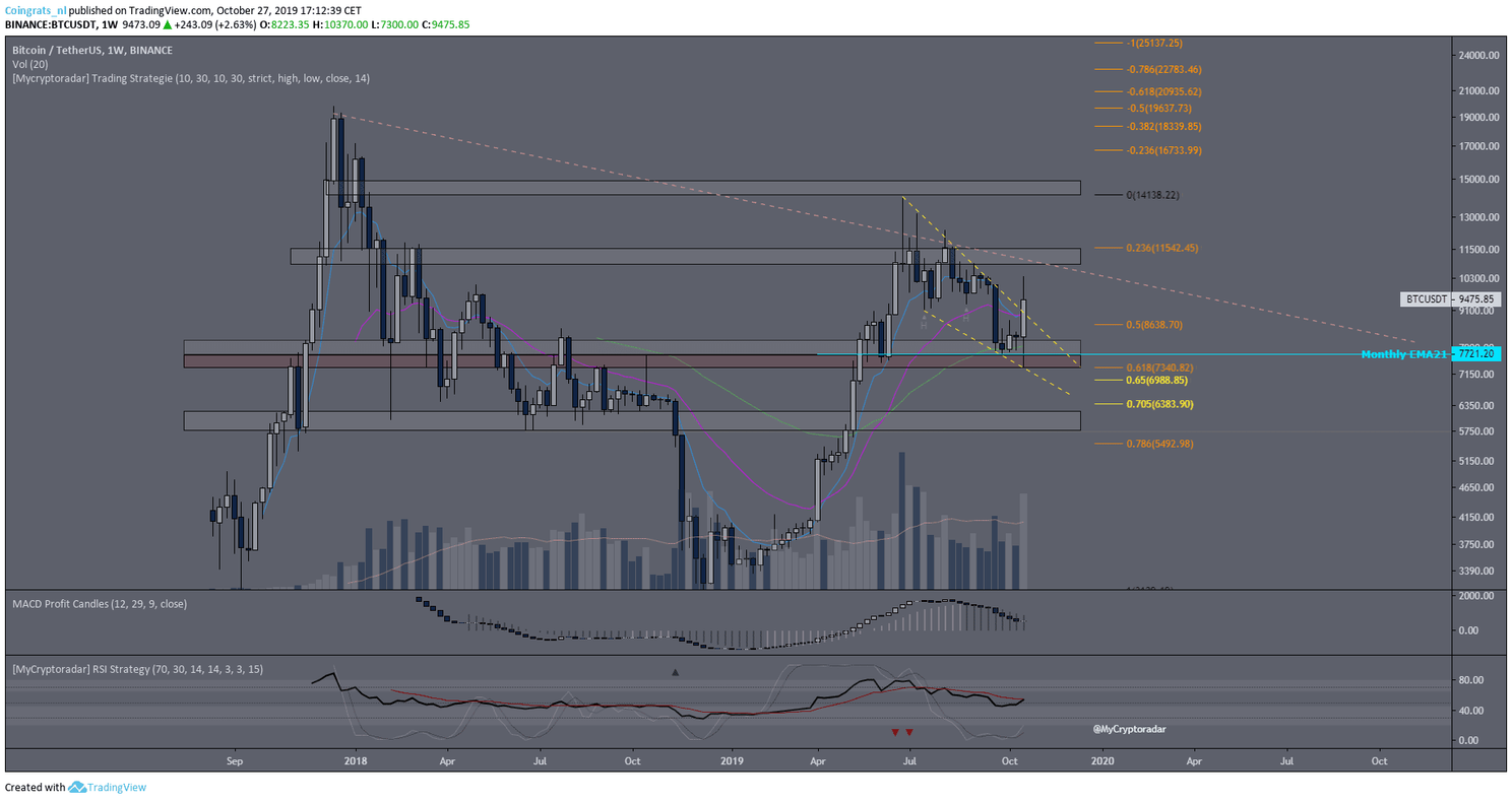 Bitcoin (BTC) analyse: doorbraak van psychologische grens $10.000 deze week?