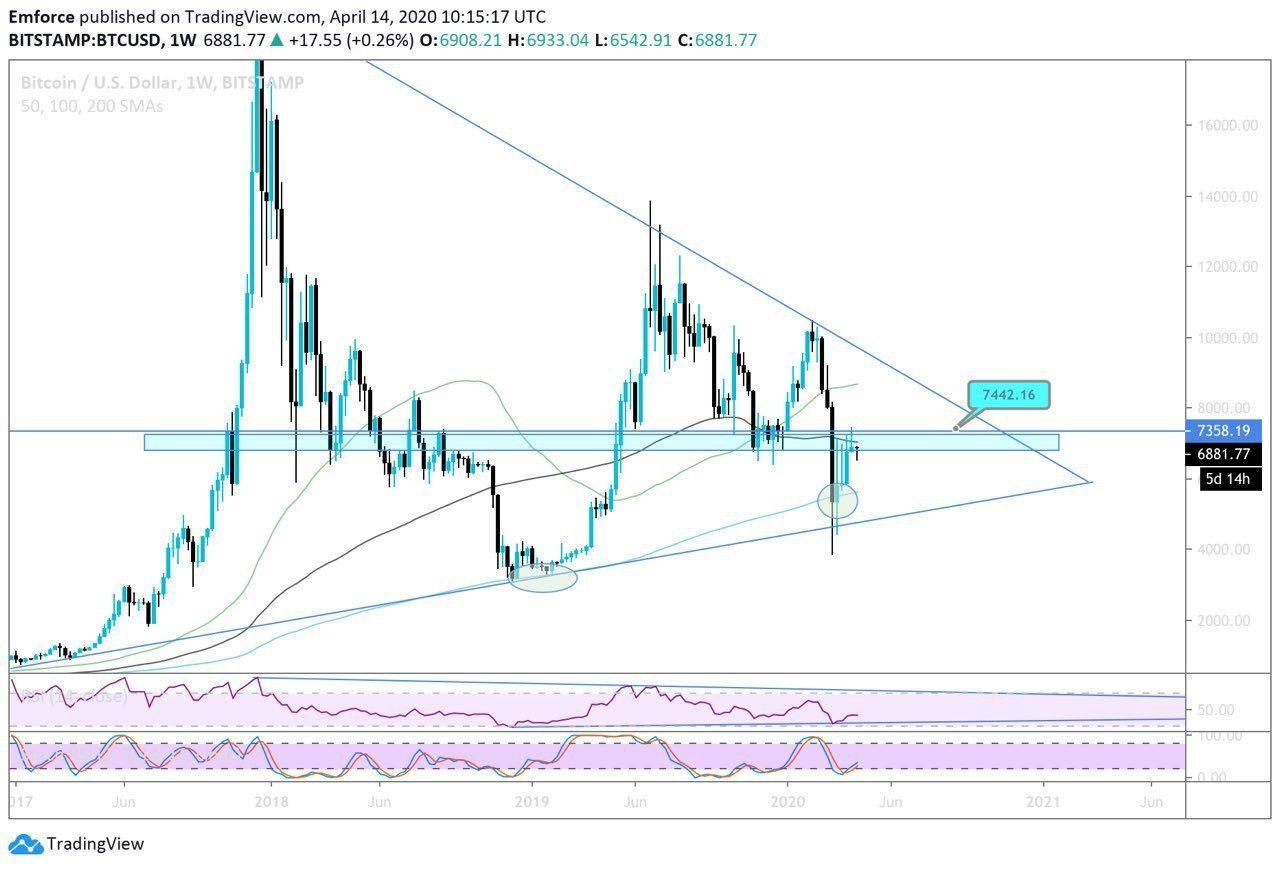 Bitcoin (BTC) Update: Bulls zijn uitgeput, gaan we dippen naar $5.000?