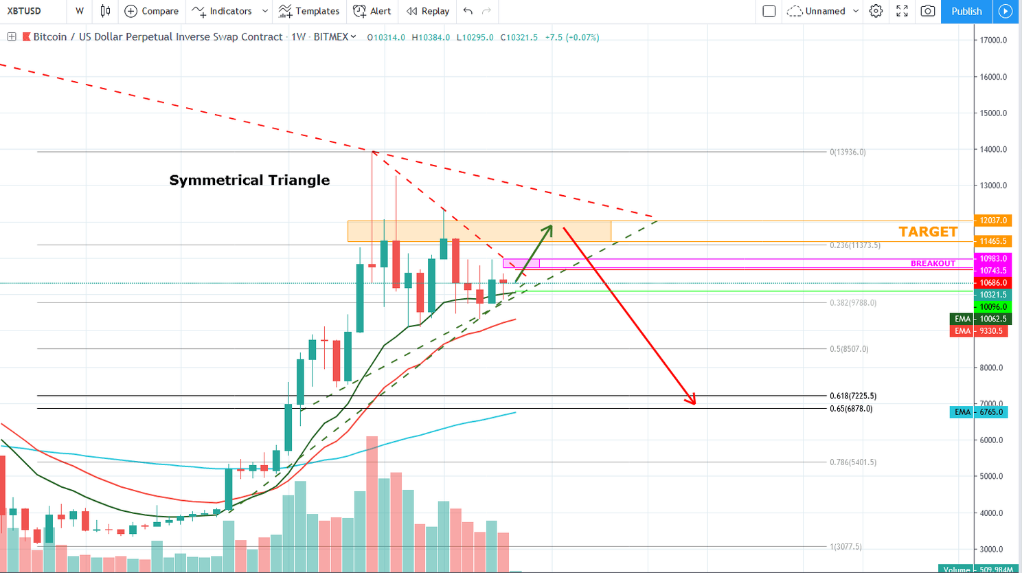 Analyse: weet de bitcoin (BTC) koers uit te breken naar $10.700?