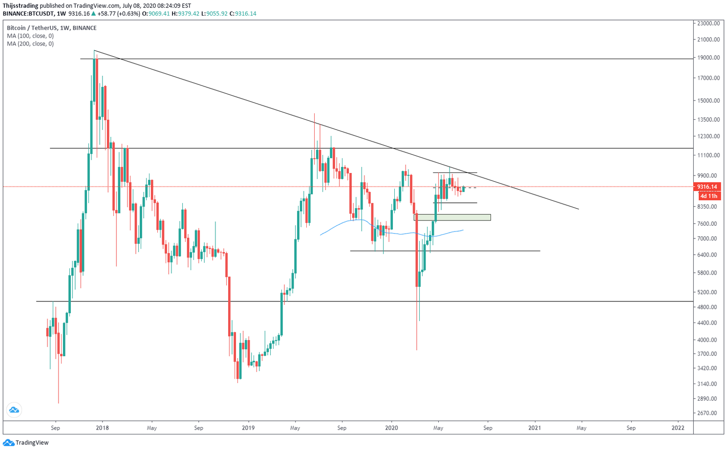Bitcoin (BTC) Update: De koers stijgt, komt $10.000 in zicht?