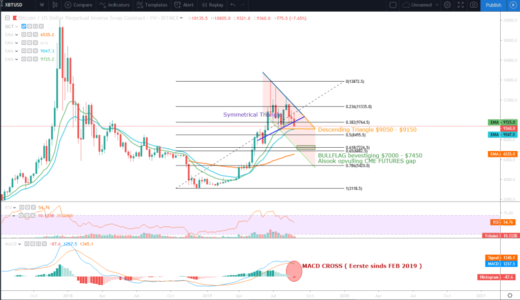 Bitcoin (BTC) analyse: herstel richting $10.000 voor nieuwe correctie?