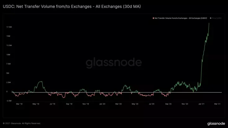 Bitcoin beurzen zien grote instroom van stablecoins, wat betekent dat?