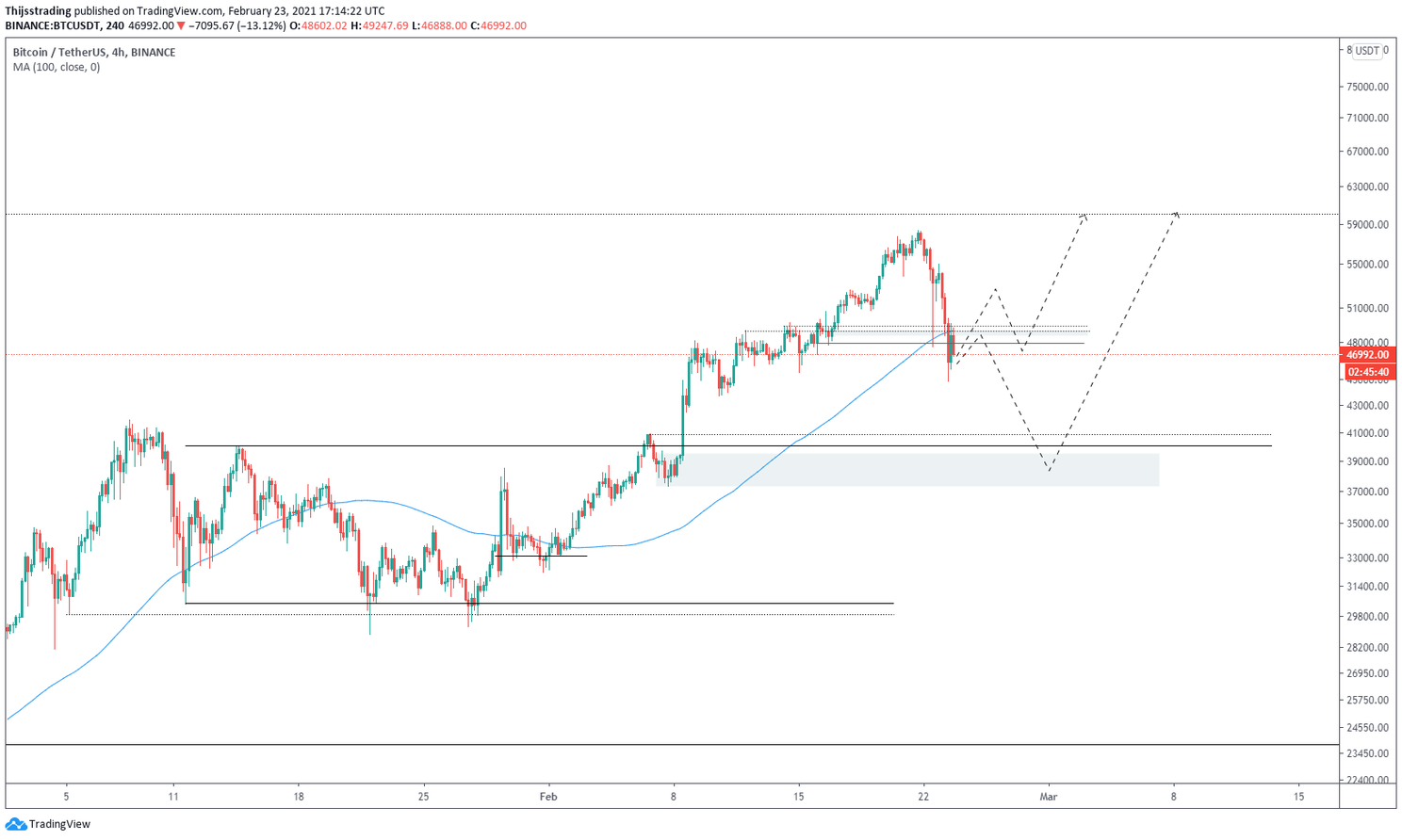 Bitcoin (BTC) koers klaar met dalen en herstel boven de $50.000?