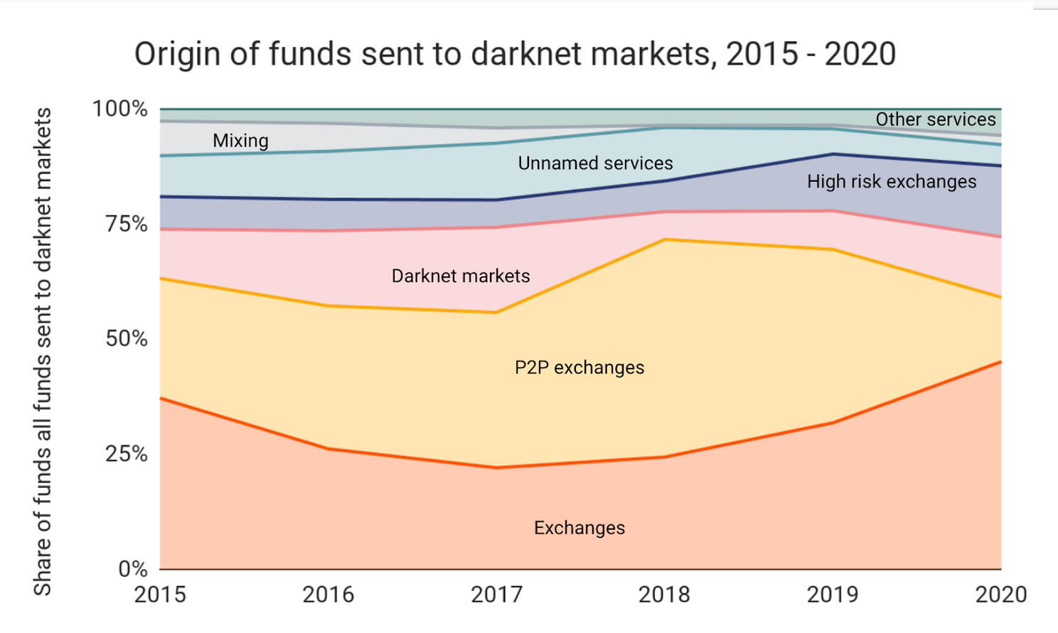 Bitcoin op darknet in 2020: $1,7 miljard aan transacties, belangrijke rol voor beurzen