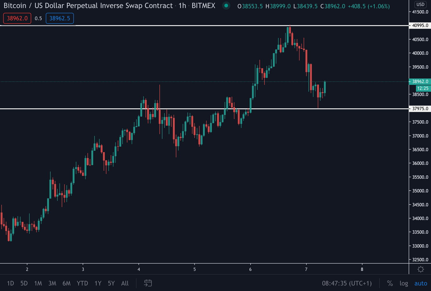 Bitcoin (BTC) Update: koers van Bitcoin test $40.000, op weg naar nieuwe all time high?