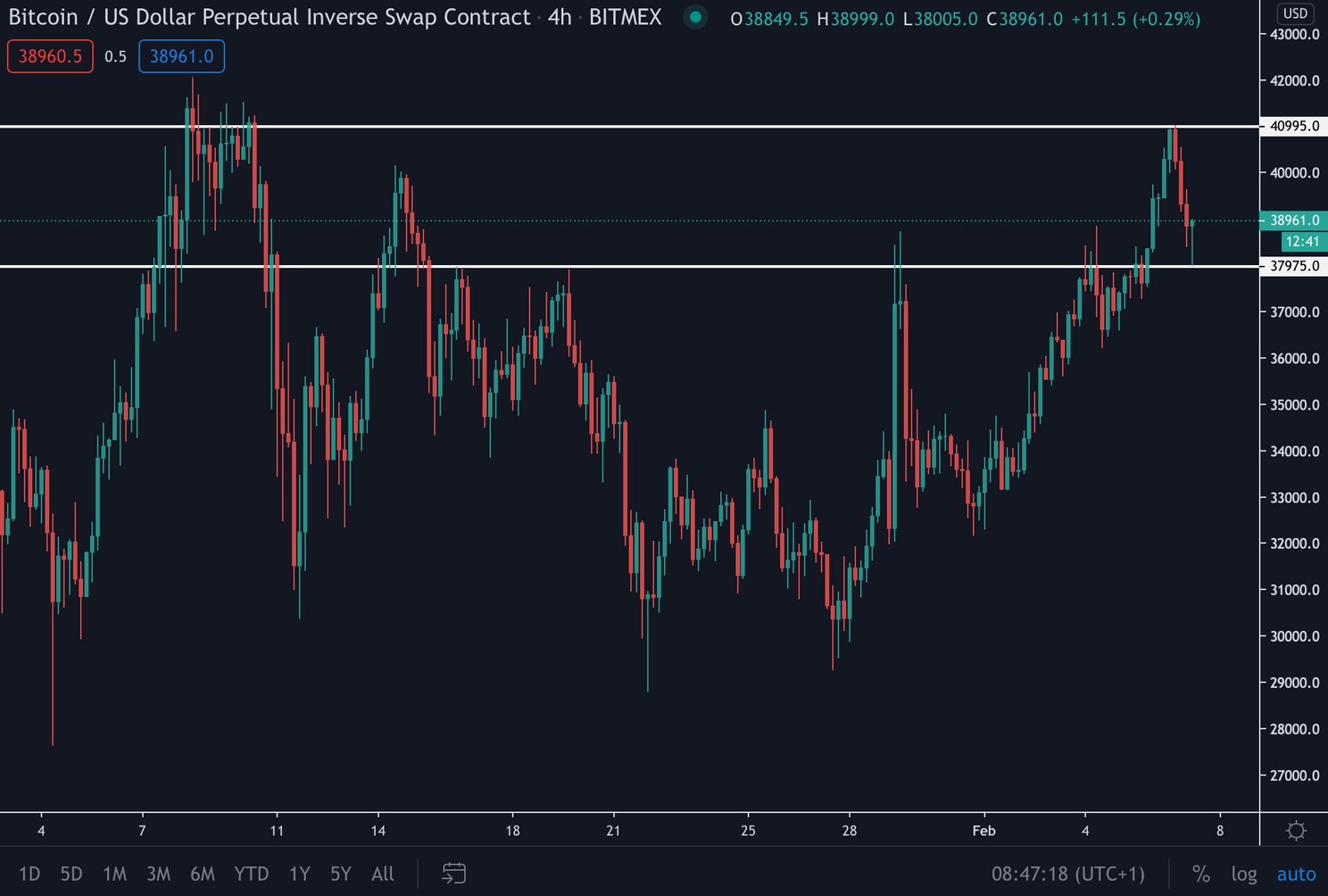 Bitcoin (BTC) Update: koers van Bitcoin test $40.000, op weg naar nieuwe all time high?