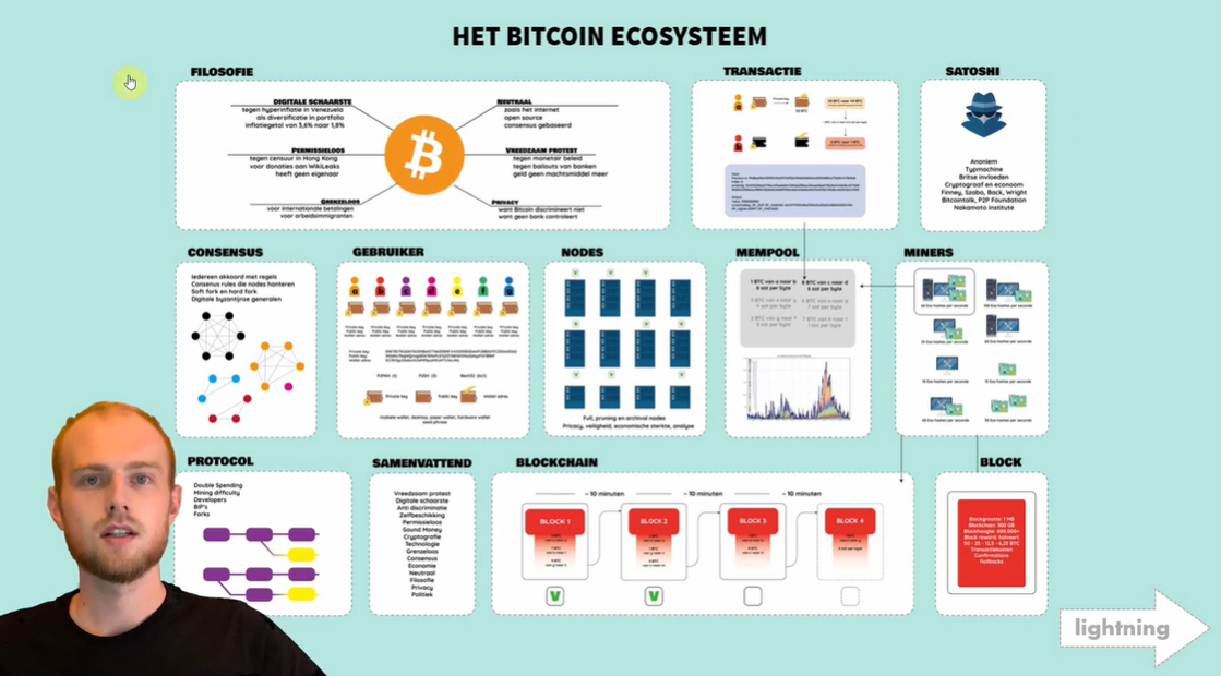Online Bitcoin Cursus: hoe werkt het en hoe koop je BTC?