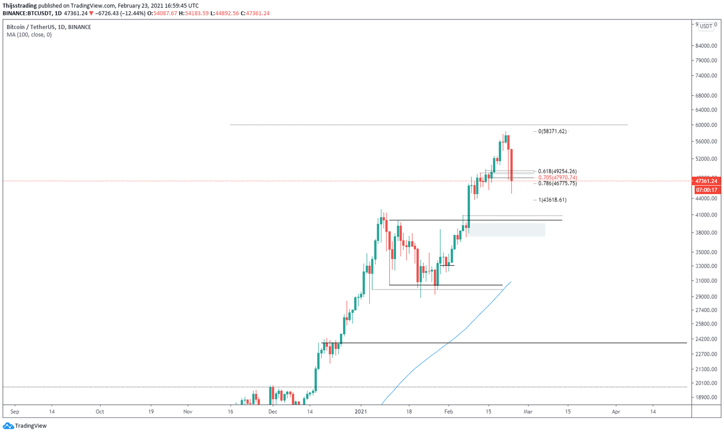 Bitcoin (BTC) koers klaar met dalen en herstel boven de $50.000?